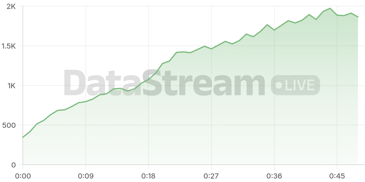 Grafico de conectados del stream