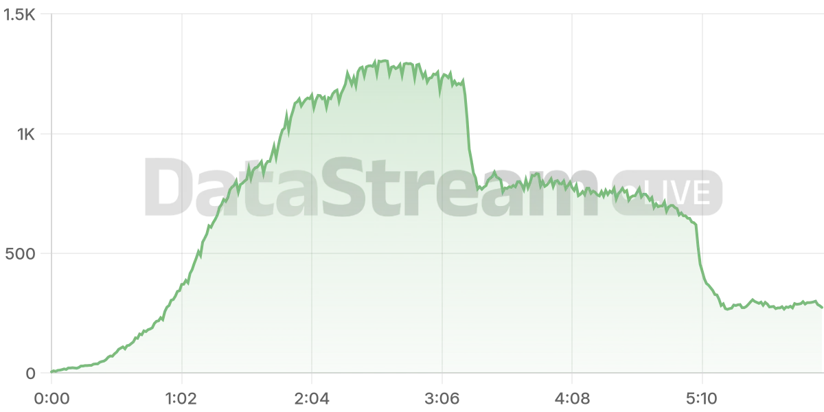 Grafico de conectados del stream