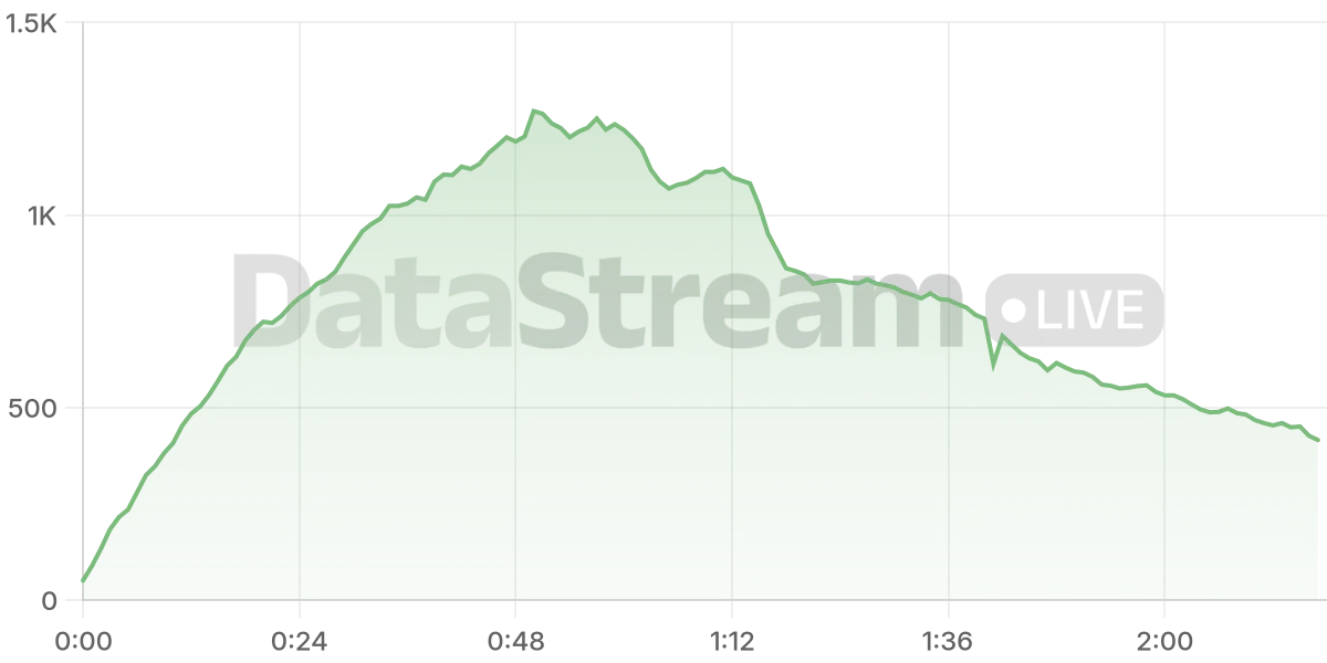 Grafico de conectados del stream