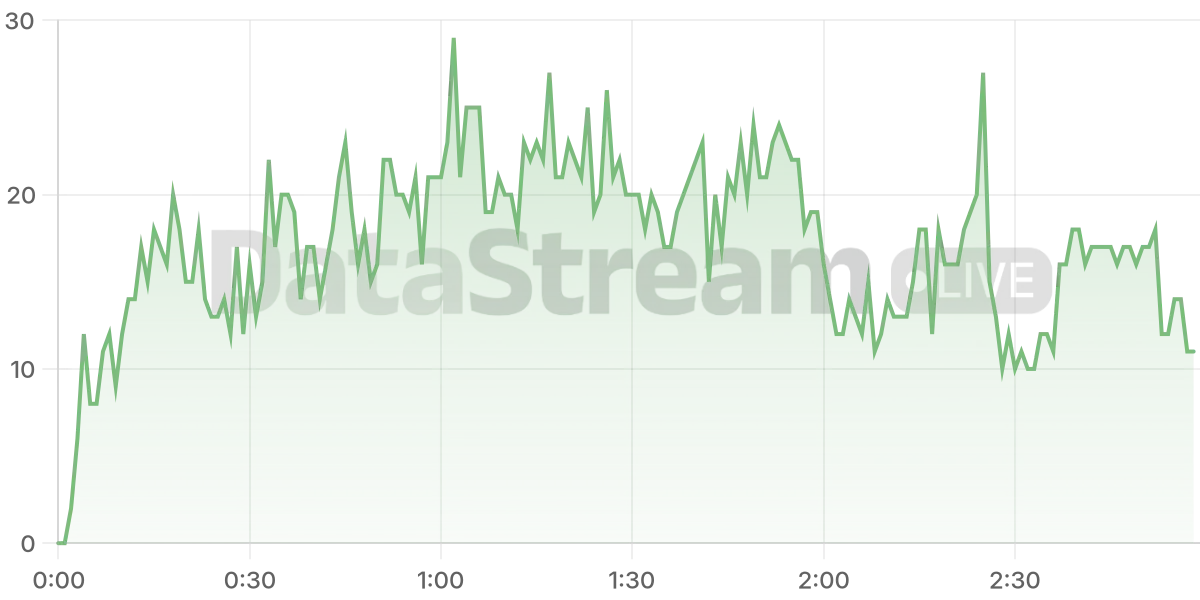 Grafico de conectados del stream