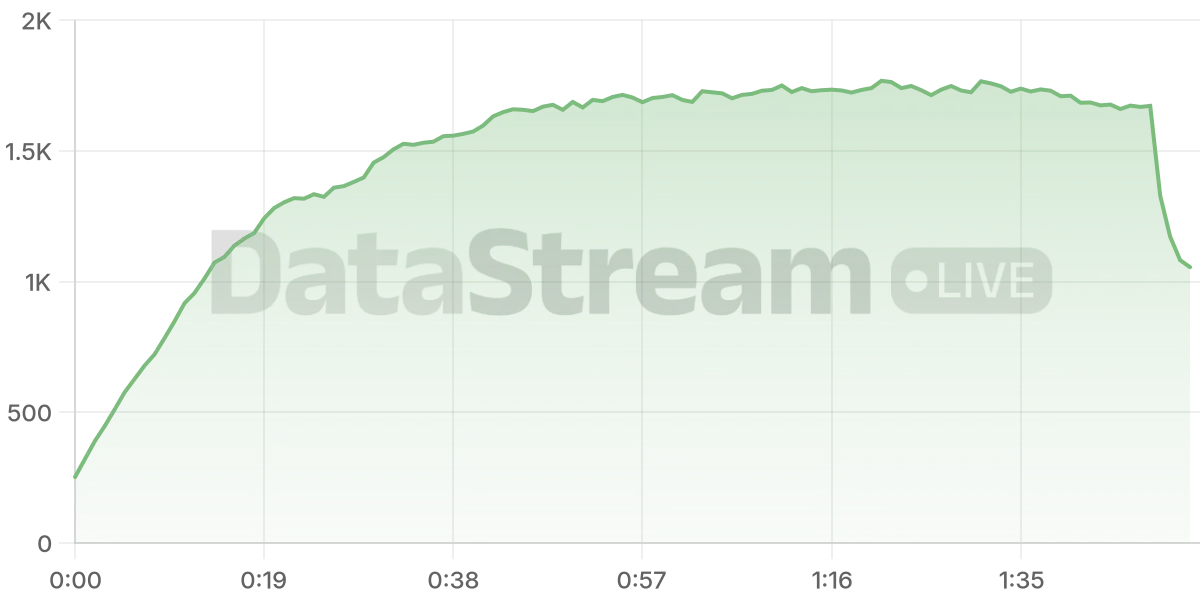Grafico de conectados del stream