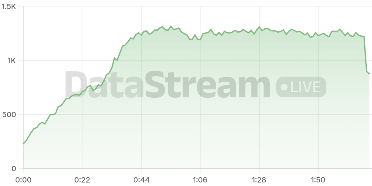 Grafico de conectados del stream