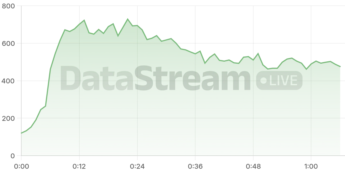 Grafico de conectados del stream