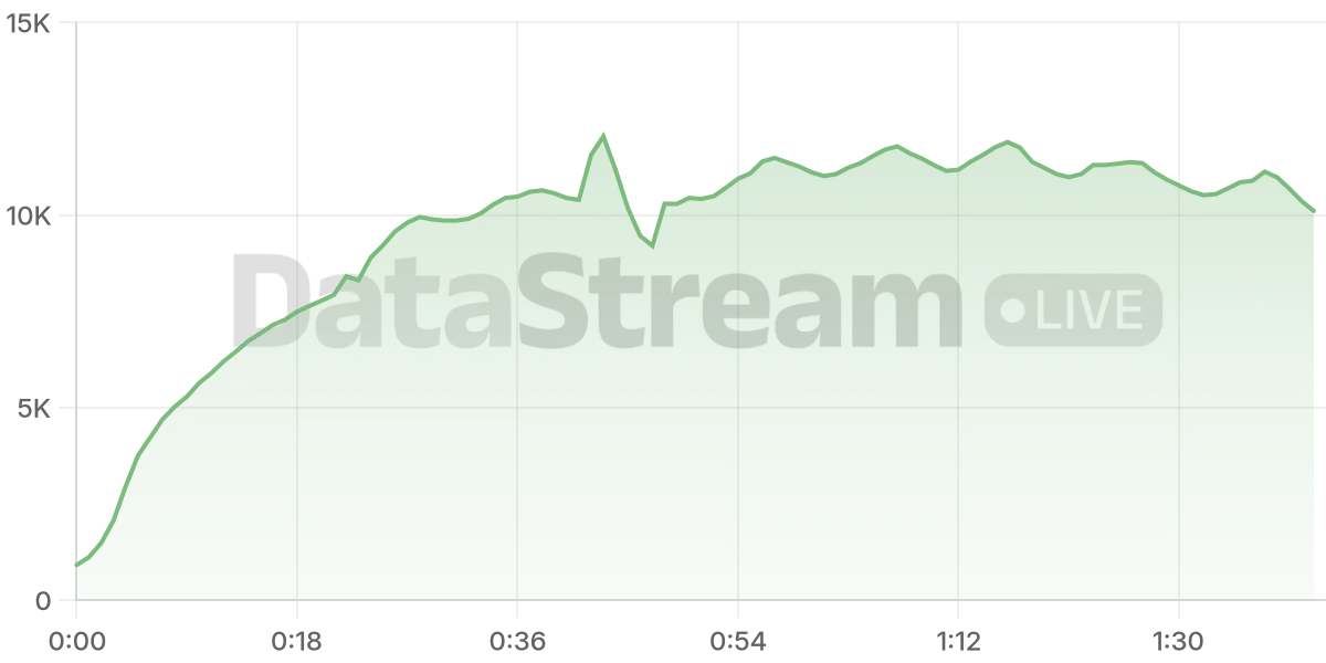 Grafico de conectados del stream