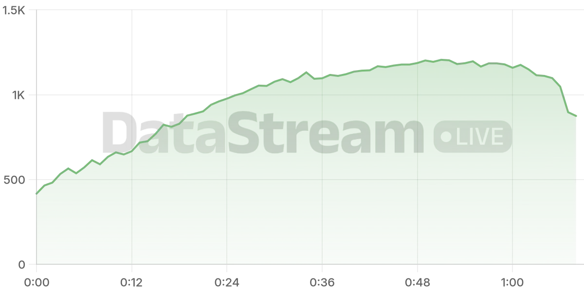 Grafico de conectados del stream