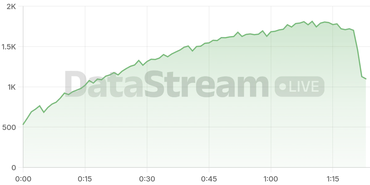 Grafico de conectados del stream
