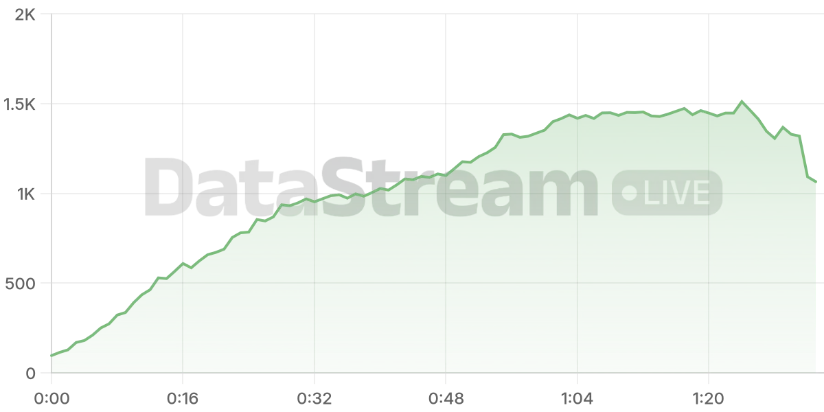 Grafico de conectados del stream
