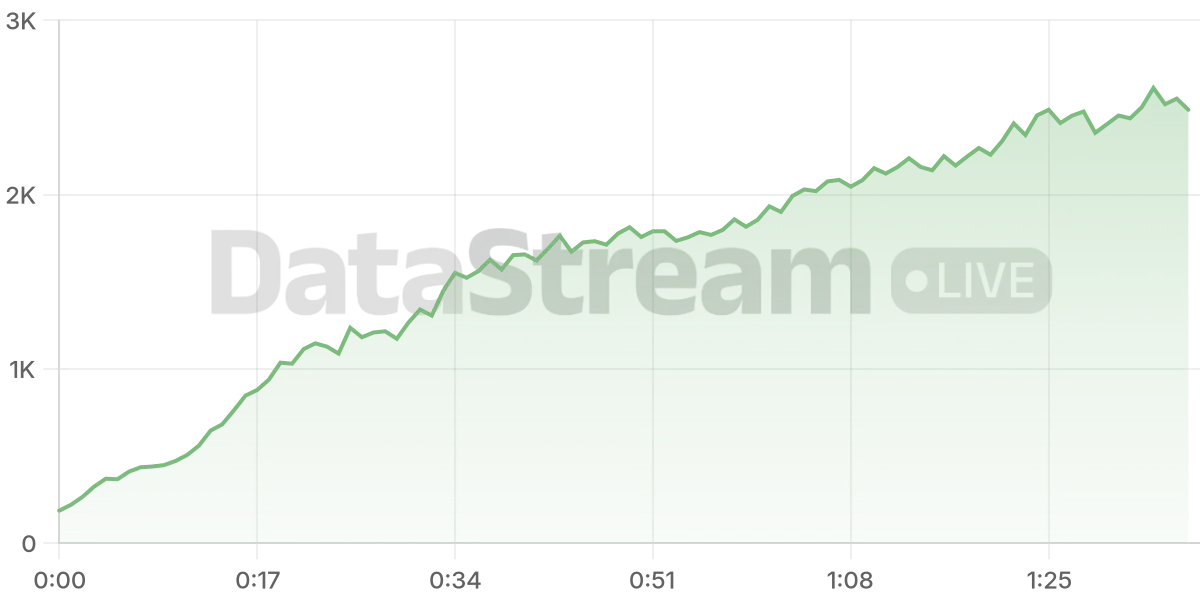 Grafico de conectados del stream