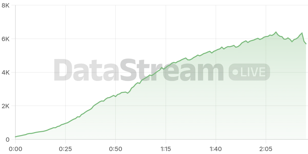 Grafico de conectados del stream
