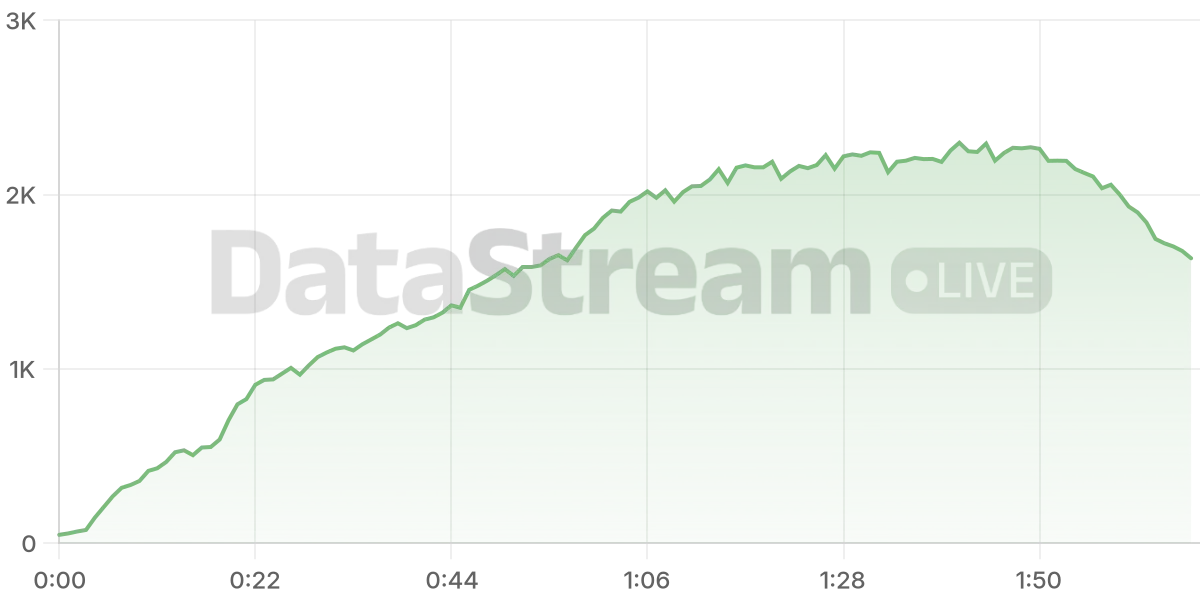 Grafico de conectados del stream