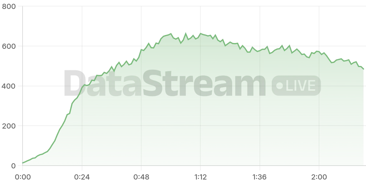 Grafico de conectados del stream