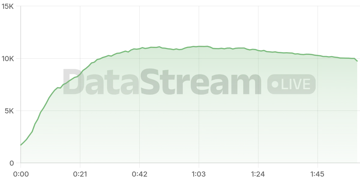 Grafico de conectados del stream