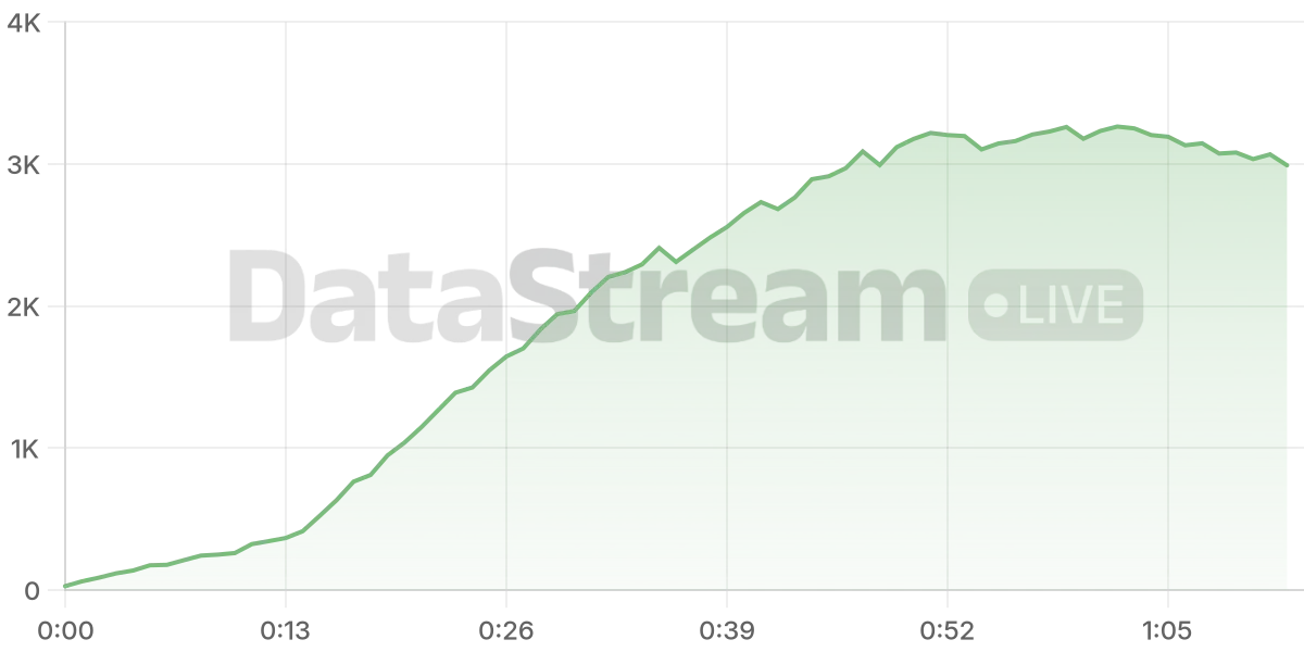 Grafico de conectados del stream
