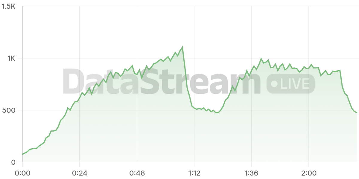 Grafico de conectados del stream