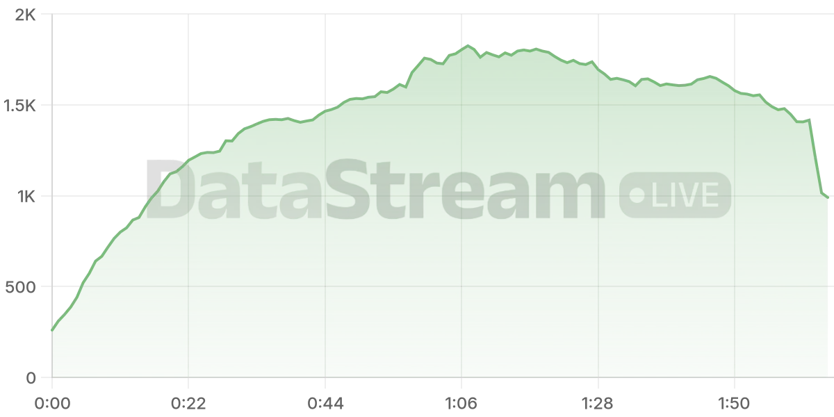 Grafico de conectados del stream