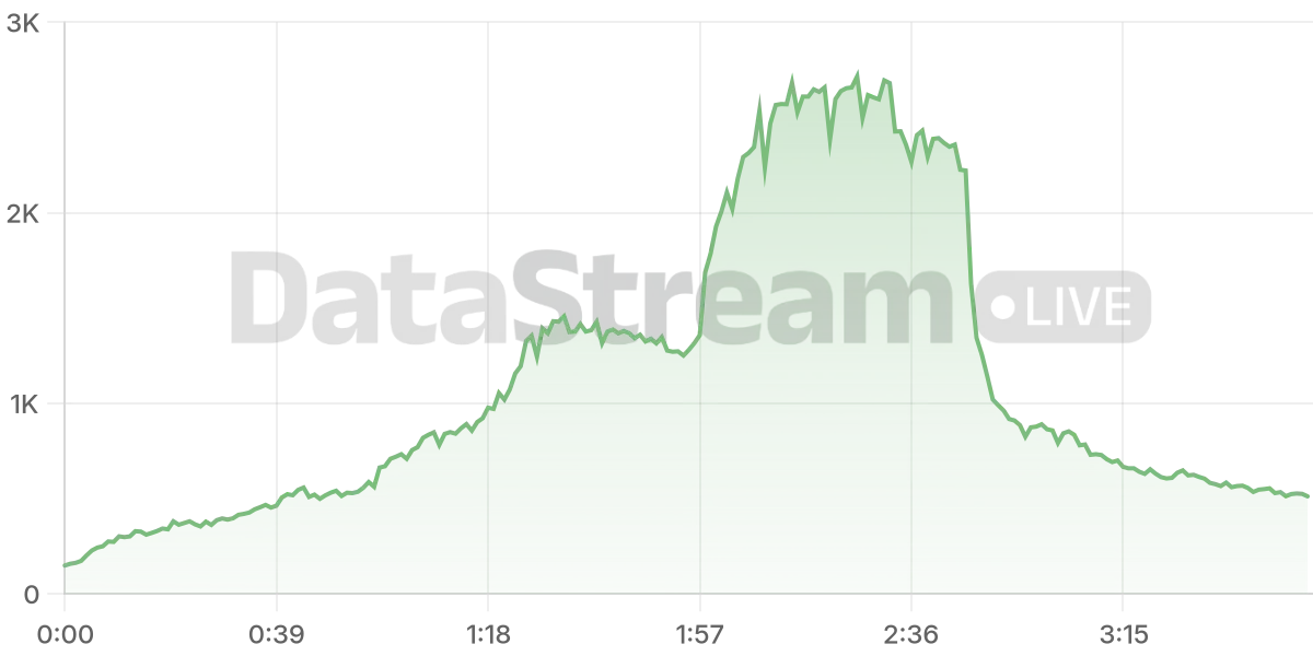 Grafico de conectados del stream