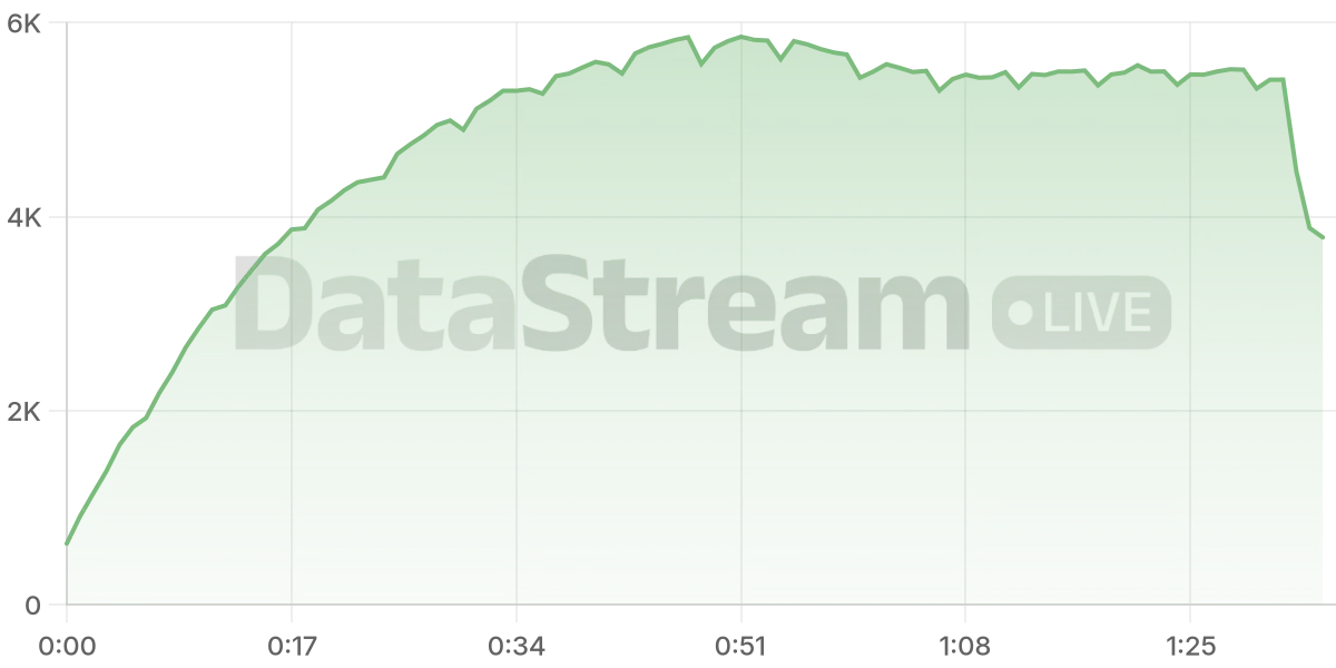 Grafico de conectados del stream