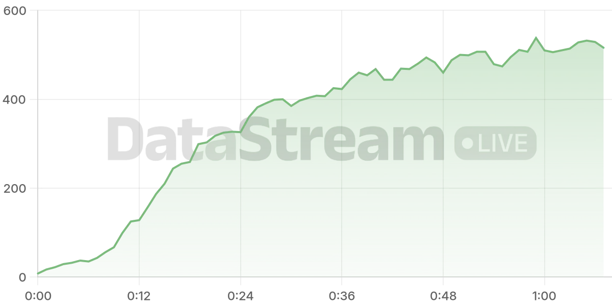 Grafico de conectados del stream