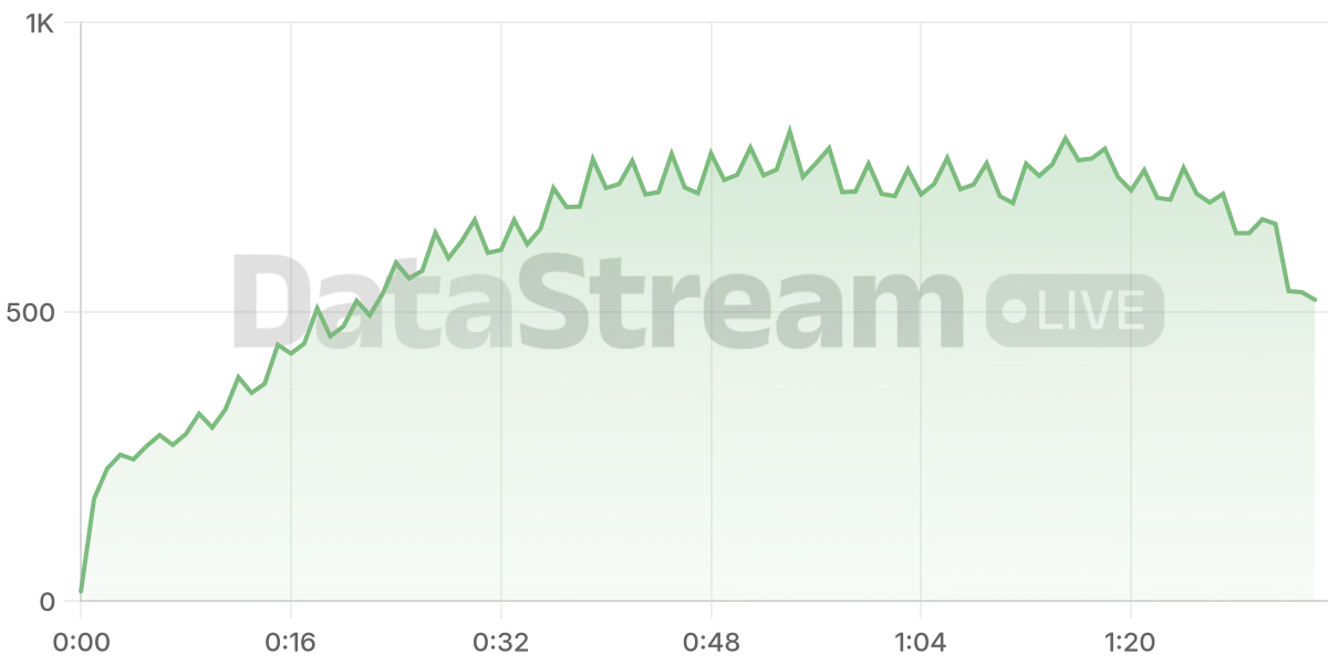 Grafico de conectados del stream