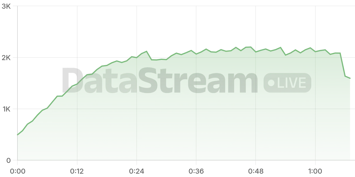 Grafico de conectados del stream