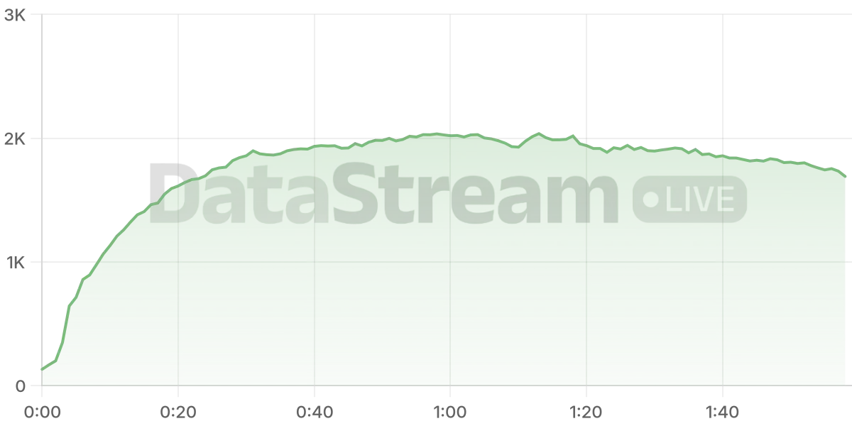 Grafico de conectados del stream