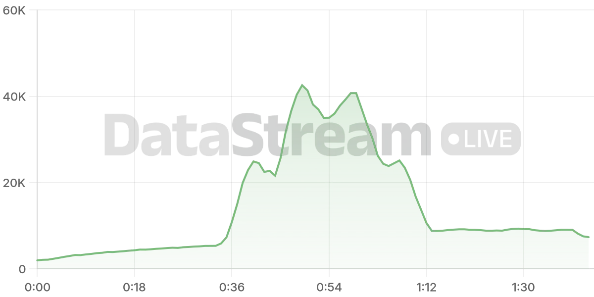 Grafico de conectados del stream