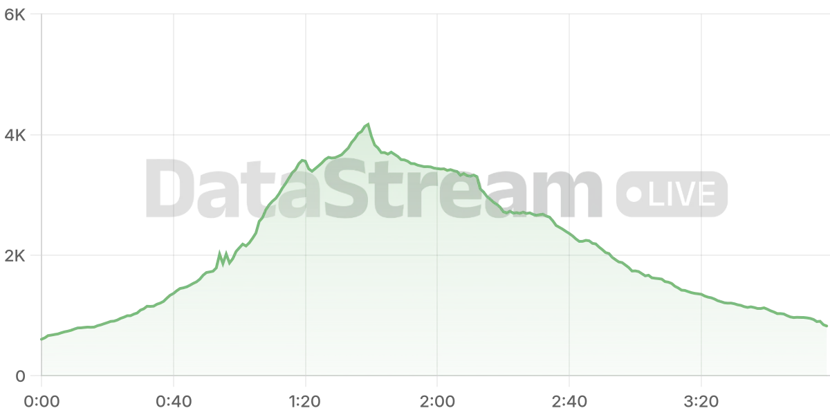 Grafico de conectados del stream