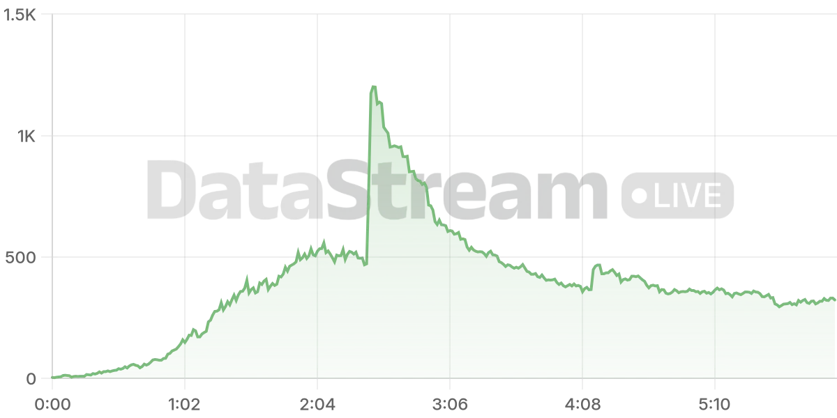 Grafico de conectados del stream