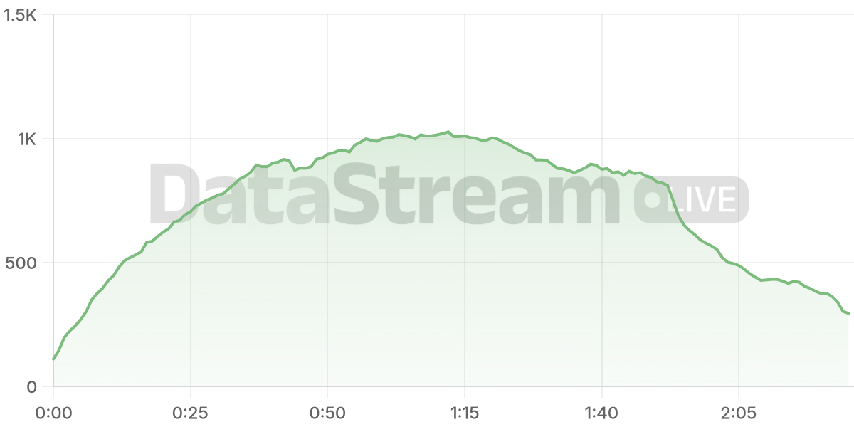 Grafico de conectados del stream