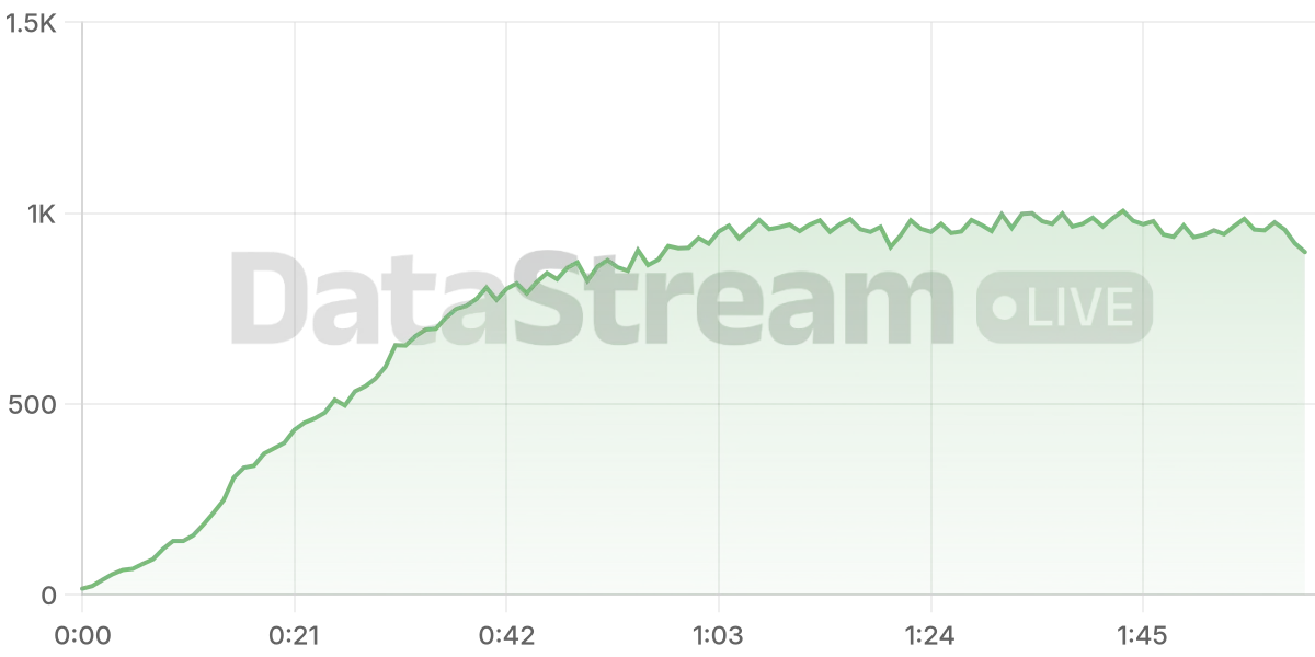 Grafico de conectados del stream
