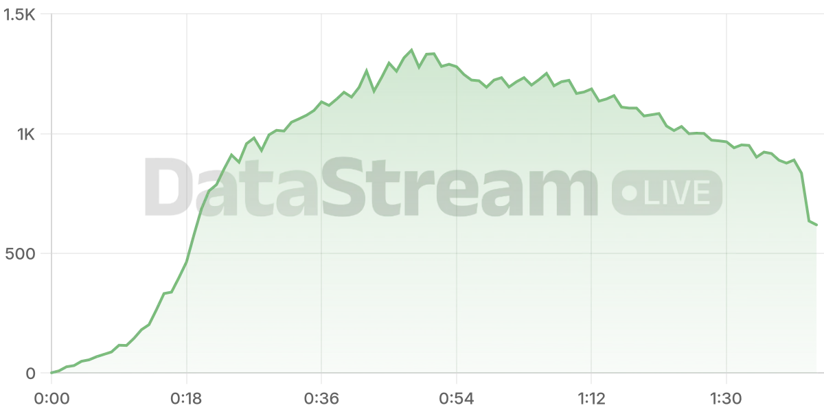 Grafico de conectados del stream