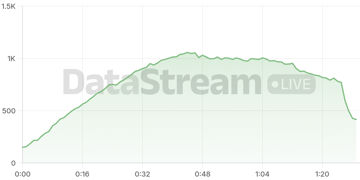 Grafico de conectados del stream