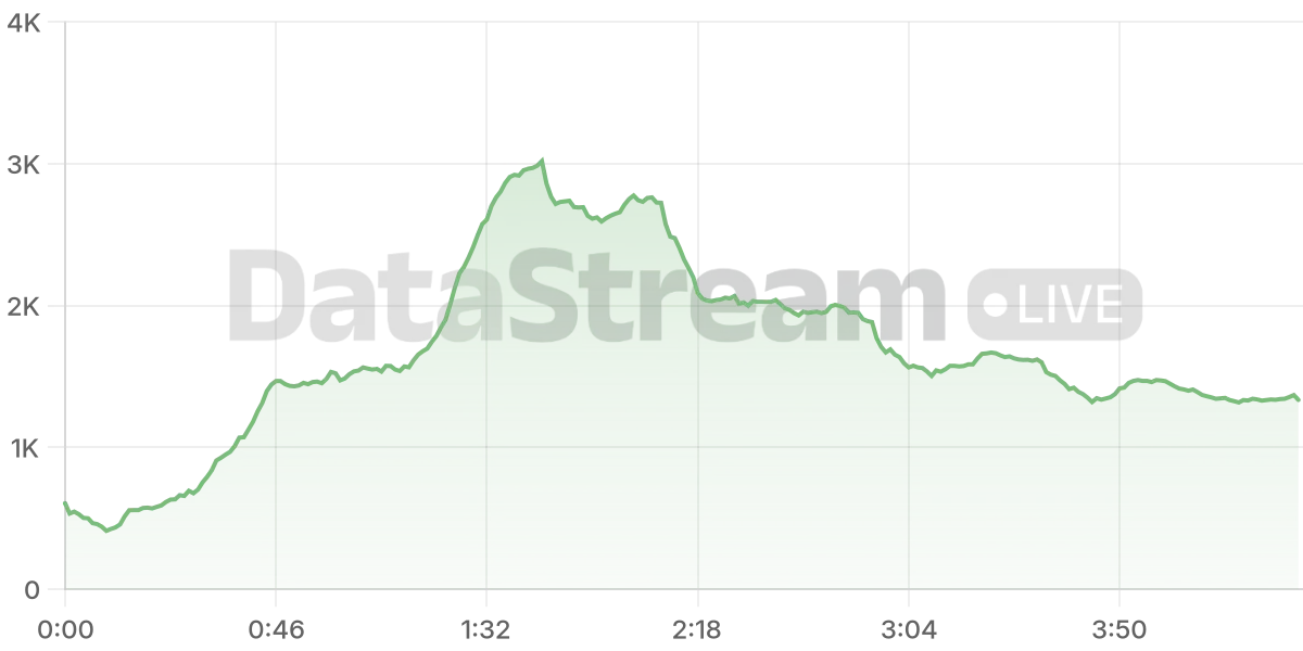 Grafico de conectados del stream