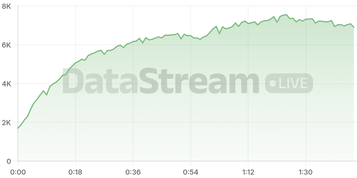 Grafico de conectados del stream