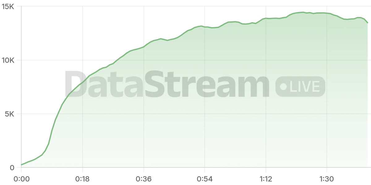 Grafico de conectados del stream