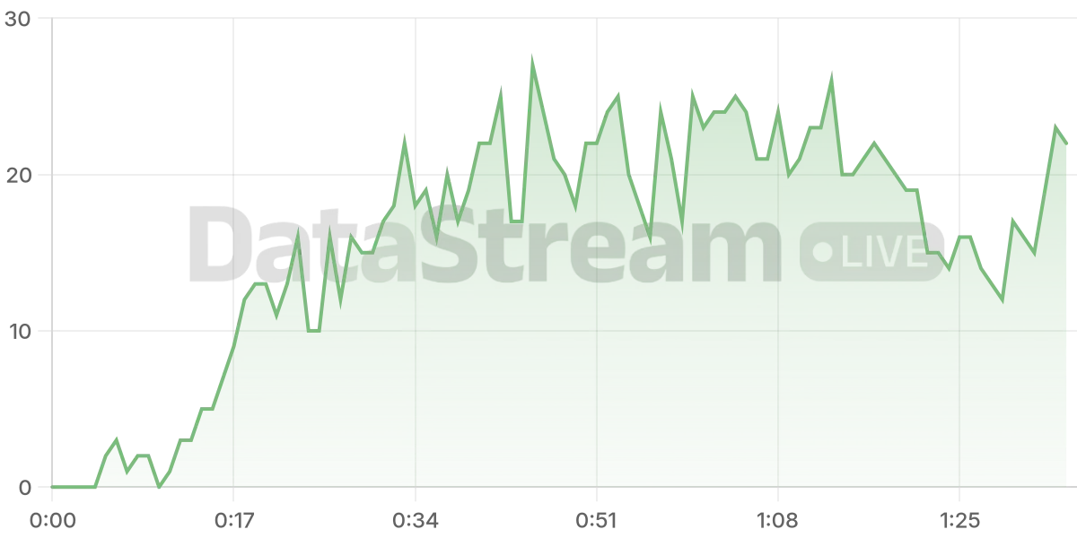 Grafico de conectados del stream