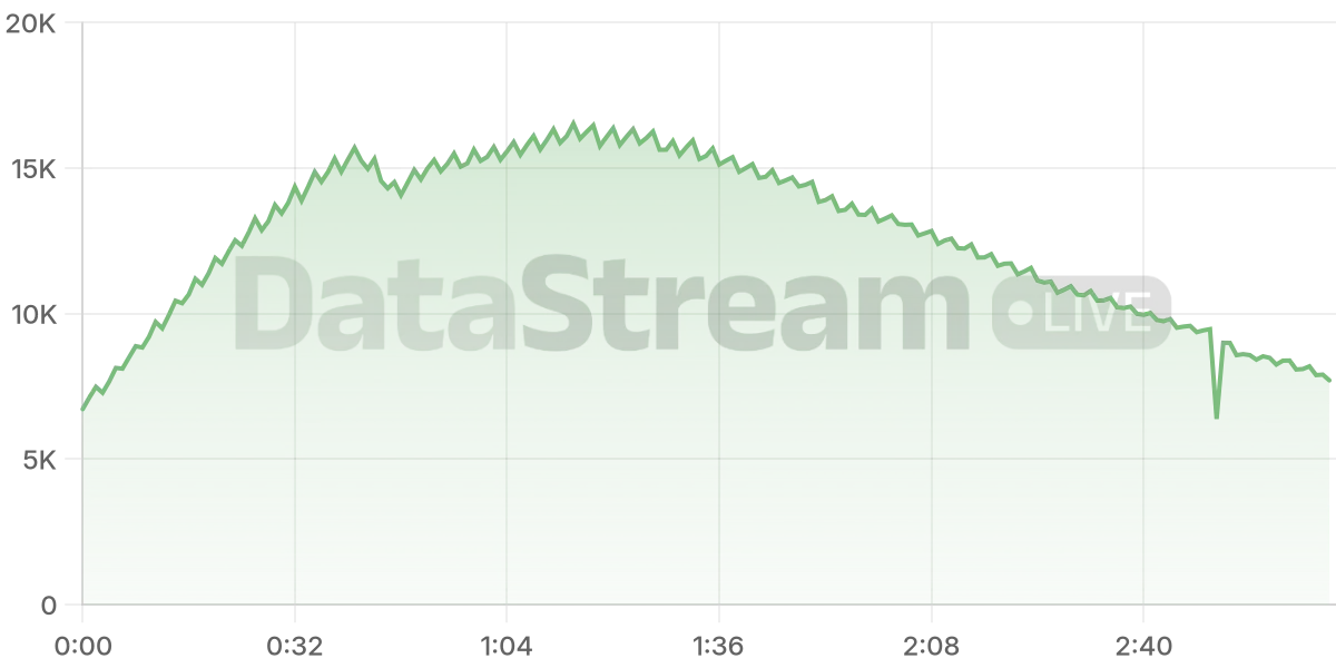Grafico de conectados del stream