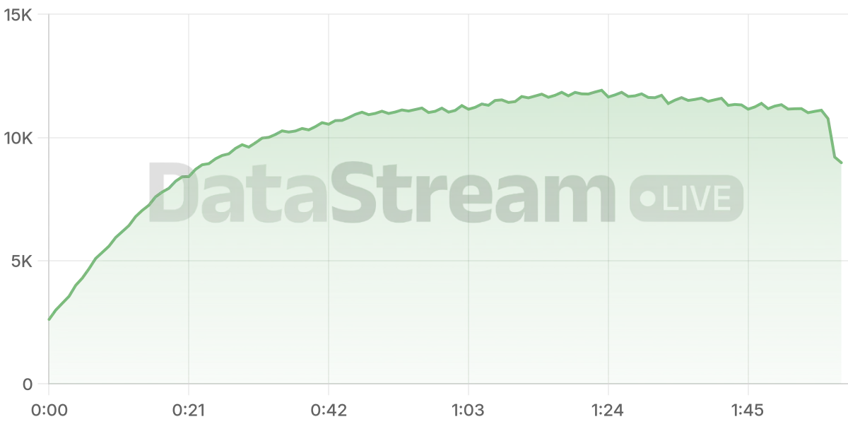 Grafico de conectados del stream