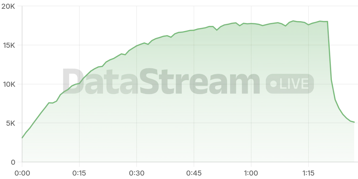 Grafico de conectados del stream