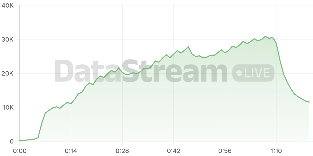 Grafico de conectados del stream