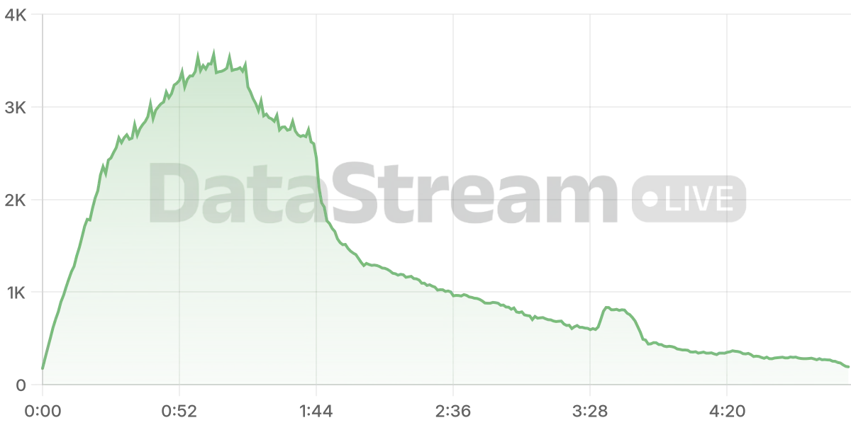 Grafico de conectados del stream