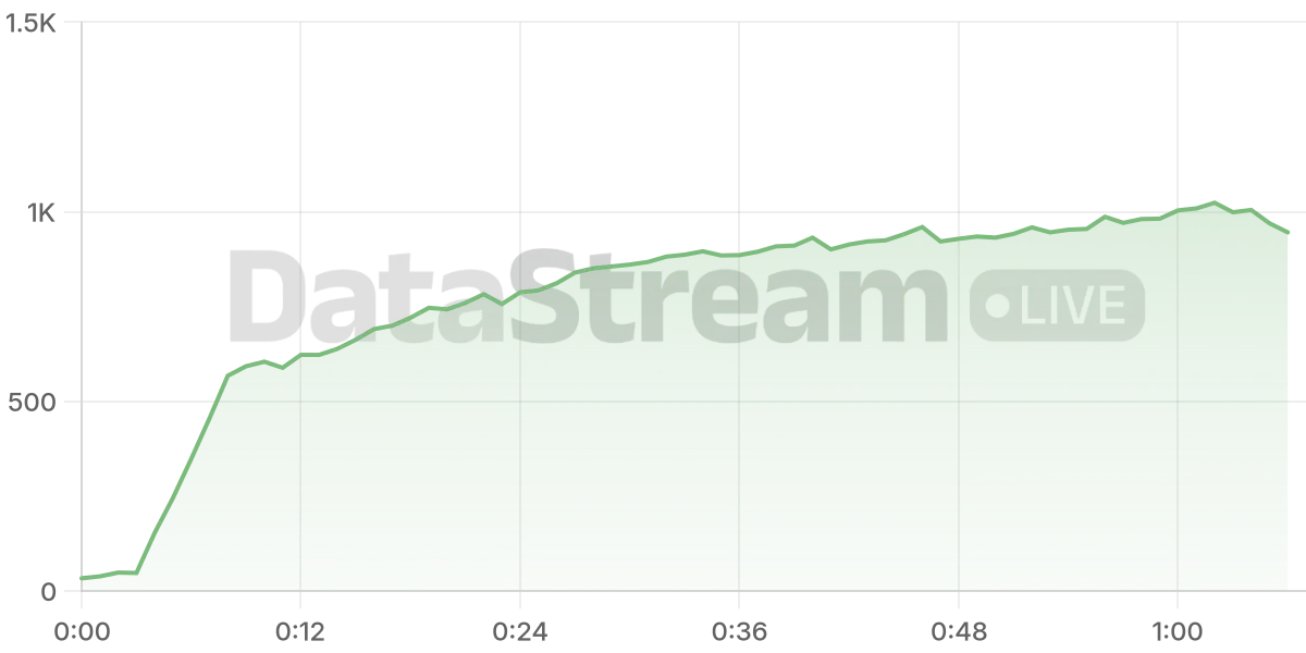 Grafico de conectados del stream