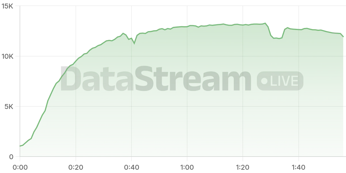 Grafico de conectados del stream