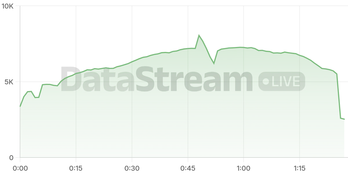 Grafico de conectados del stream