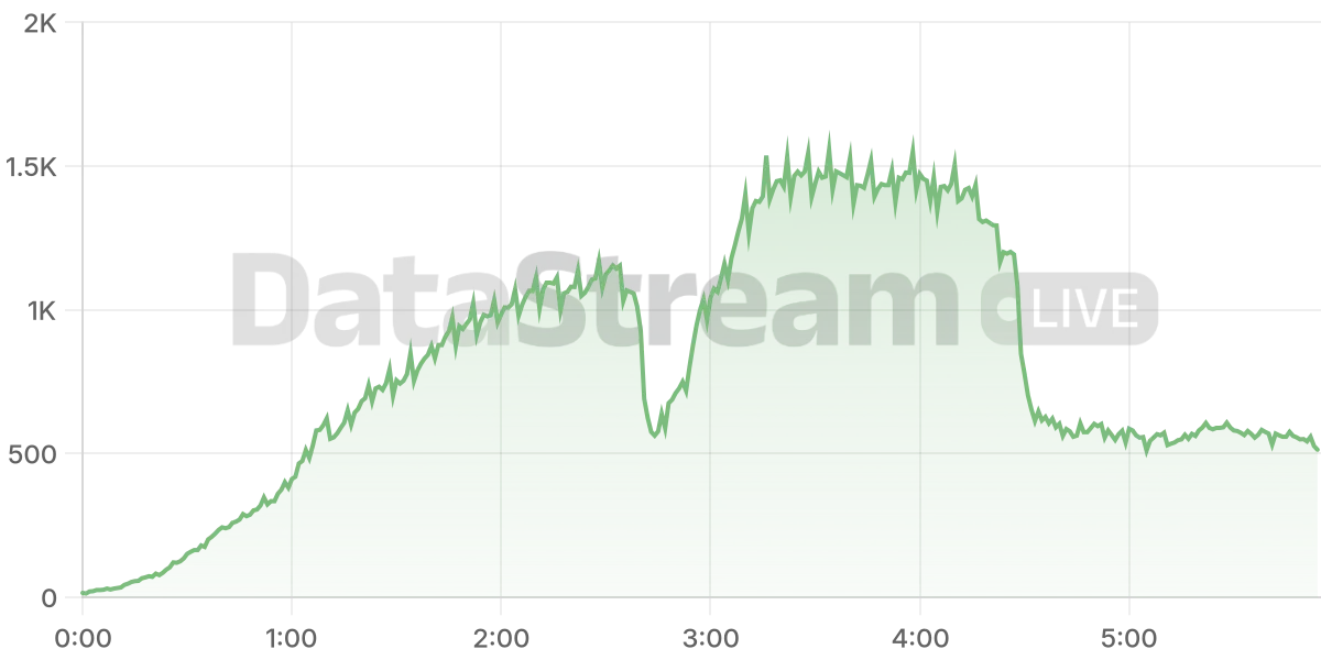 Grafico de conectados del stream