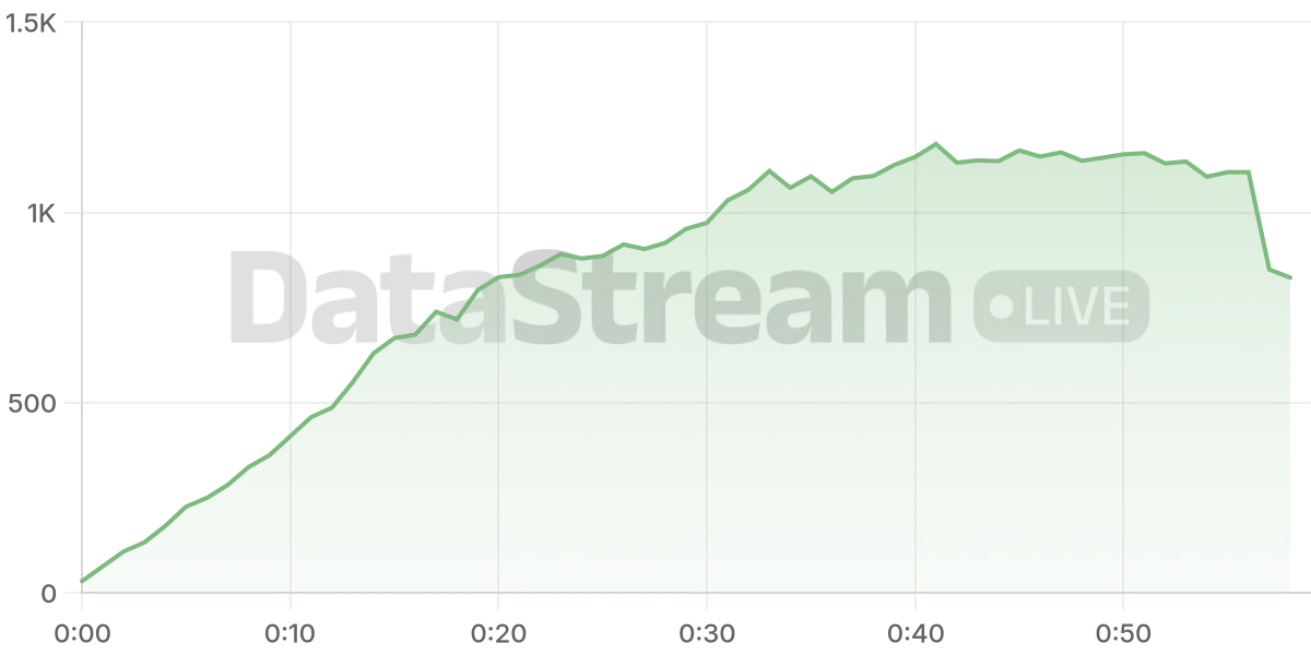 Grafico de conectados del stream