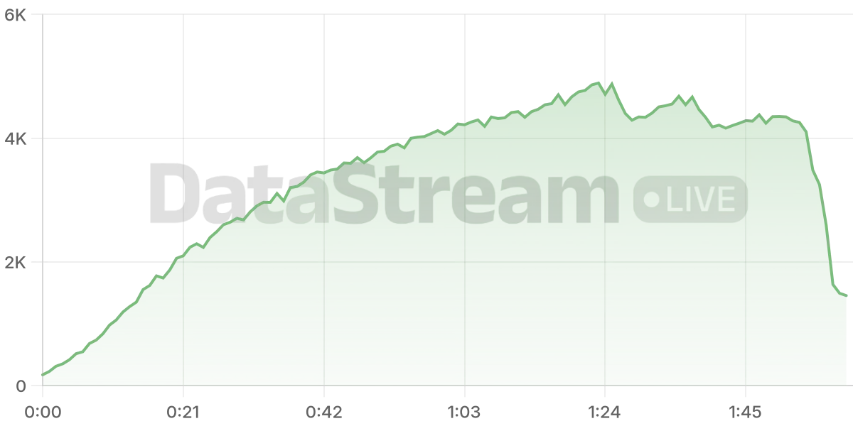 Grafico de conectados del stream
