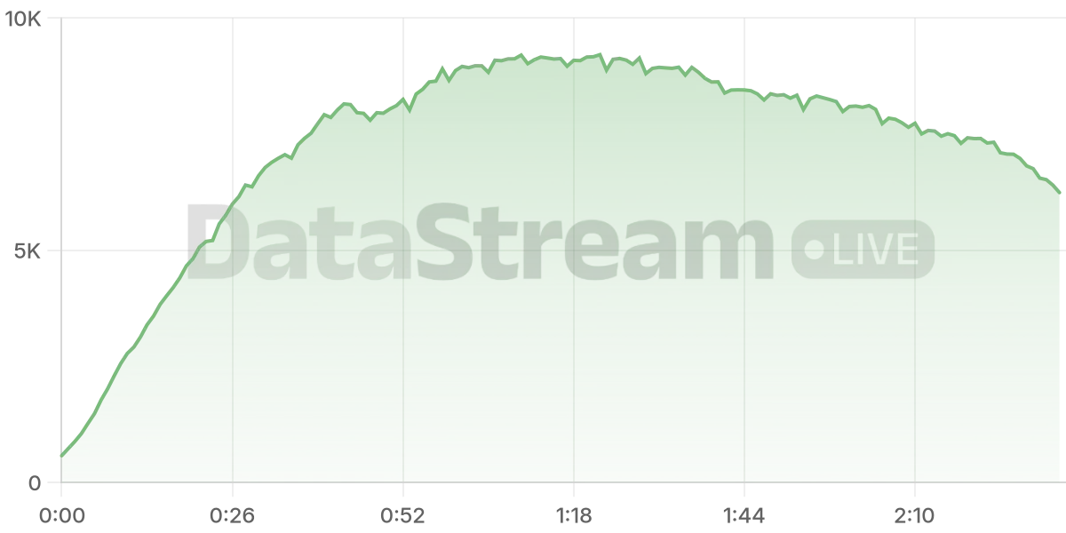 Grafico de conectados del stream