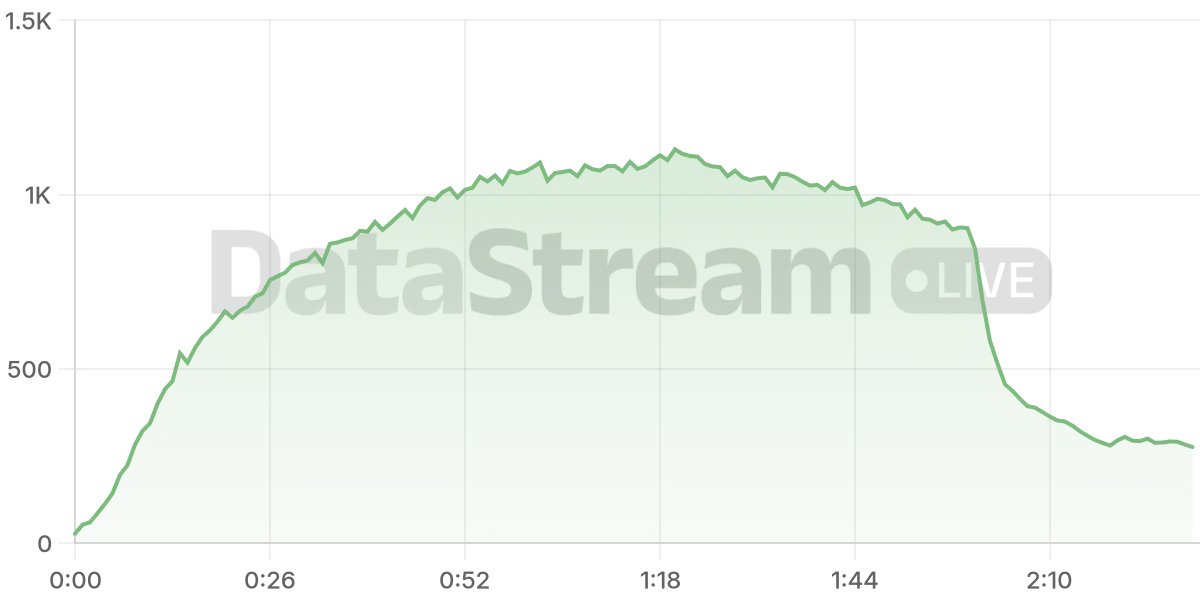 Grafico de conectados del stream