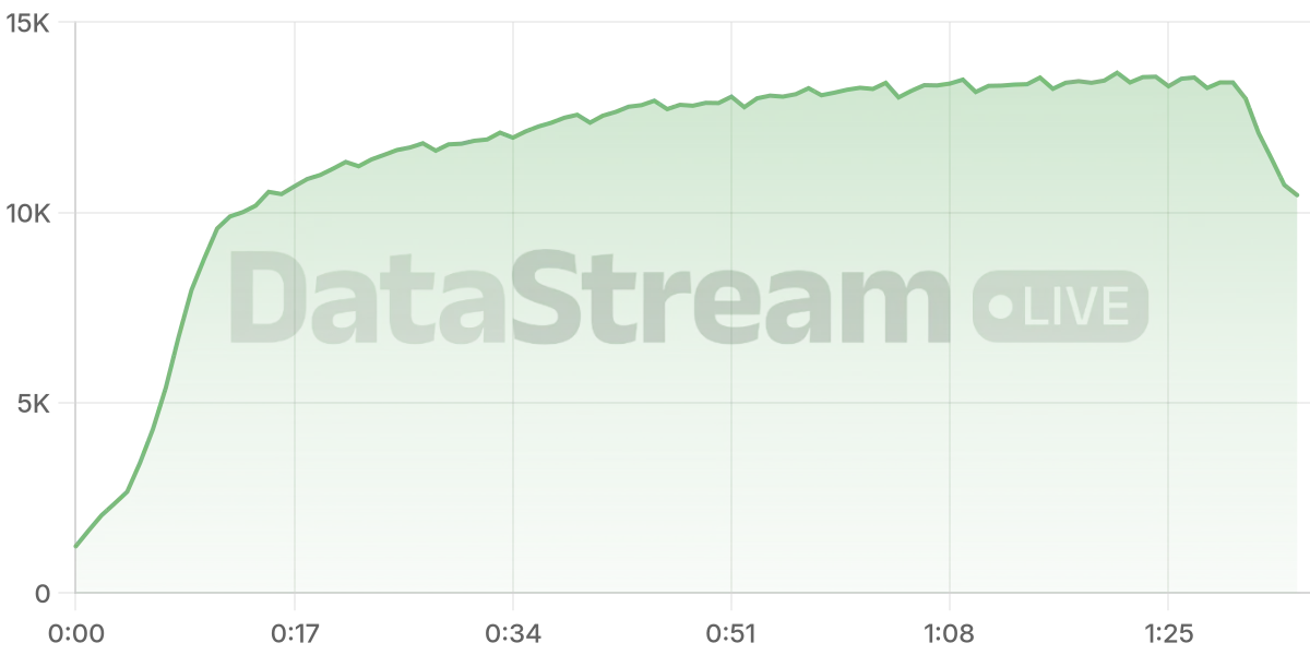 Grafico de conectados del stream